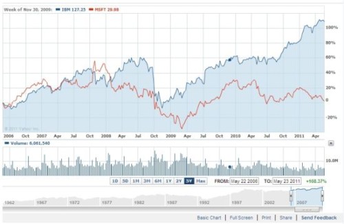 ΢ܛcIBM^ȥ5Ƀr(ji)(du)ȈD({(ln)ɫIBMtɫ΢ܛ)