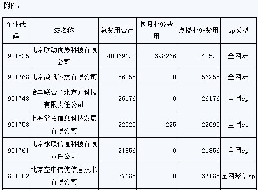 14家SP自消費遭曝光