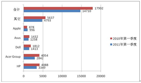 2010c2011һWЈPCNr(λǧ_)