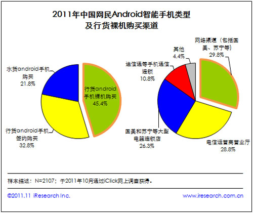 即時(shí)通訊服務(wù)為網(wǎng)民Android智能手機(jī)用戶(hù)最主要上網(wǎng)行為
