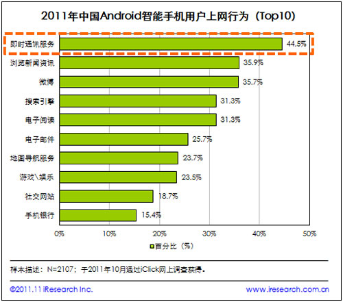 r(sh)ͨӍ(w)W(wng)Android֙C(j)Ñ(h)ҪϾW(wng)О